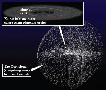 The Kuiper Belt and the Oort Cloud.