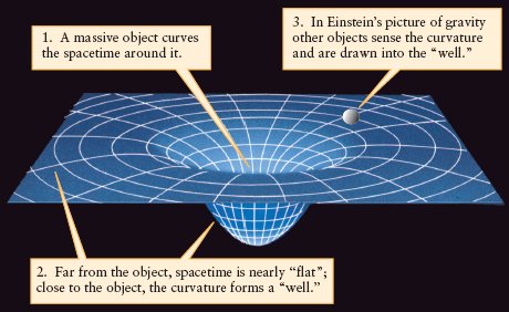 Gravitational Curvature image