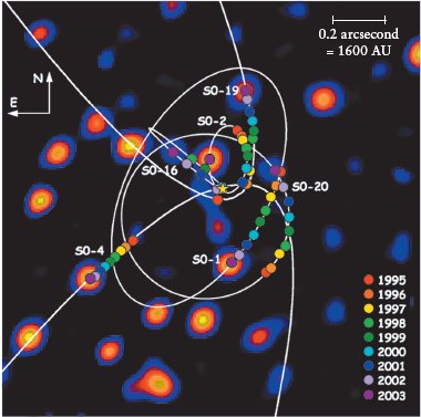 Infrared observations of stellar orbits in the galactic center image