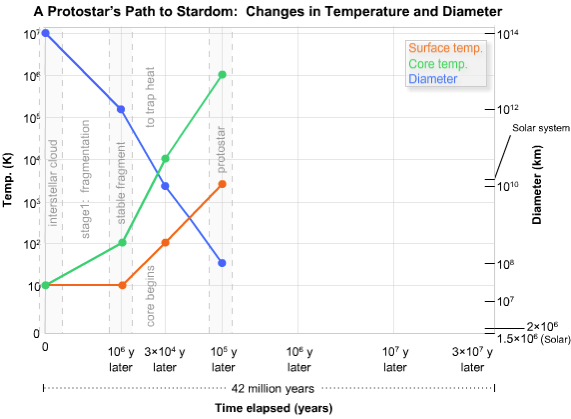 Protostar graph image