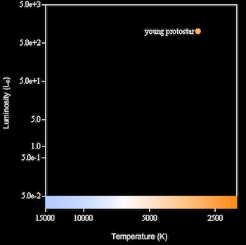 Luminosity vs. Temperature graph