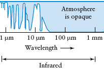 Infrared Wavelength