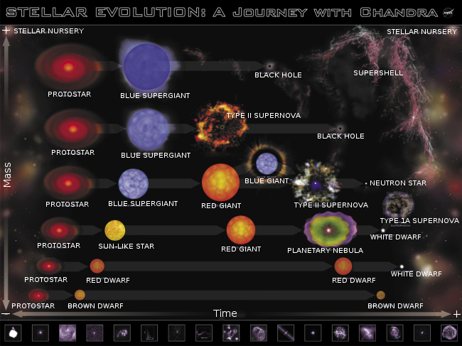 Star evolution image