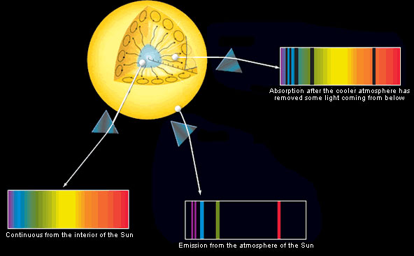 Sun Spectrum Figure