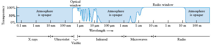 Atmospheric Transparency to Different Wavelengths of Light