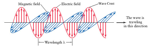An electromagnetic wave