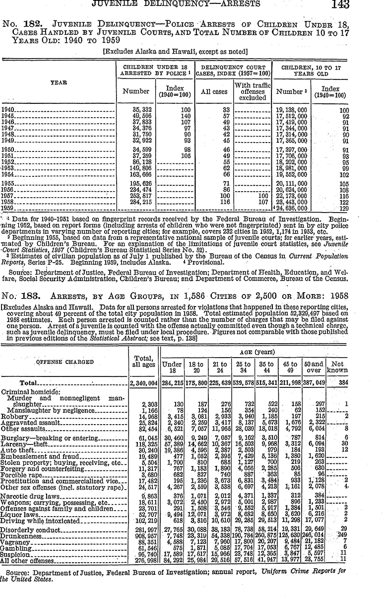 Juvenile Delinquency Statistics for the 1950s compiled by the Federal Bureau of Investigation