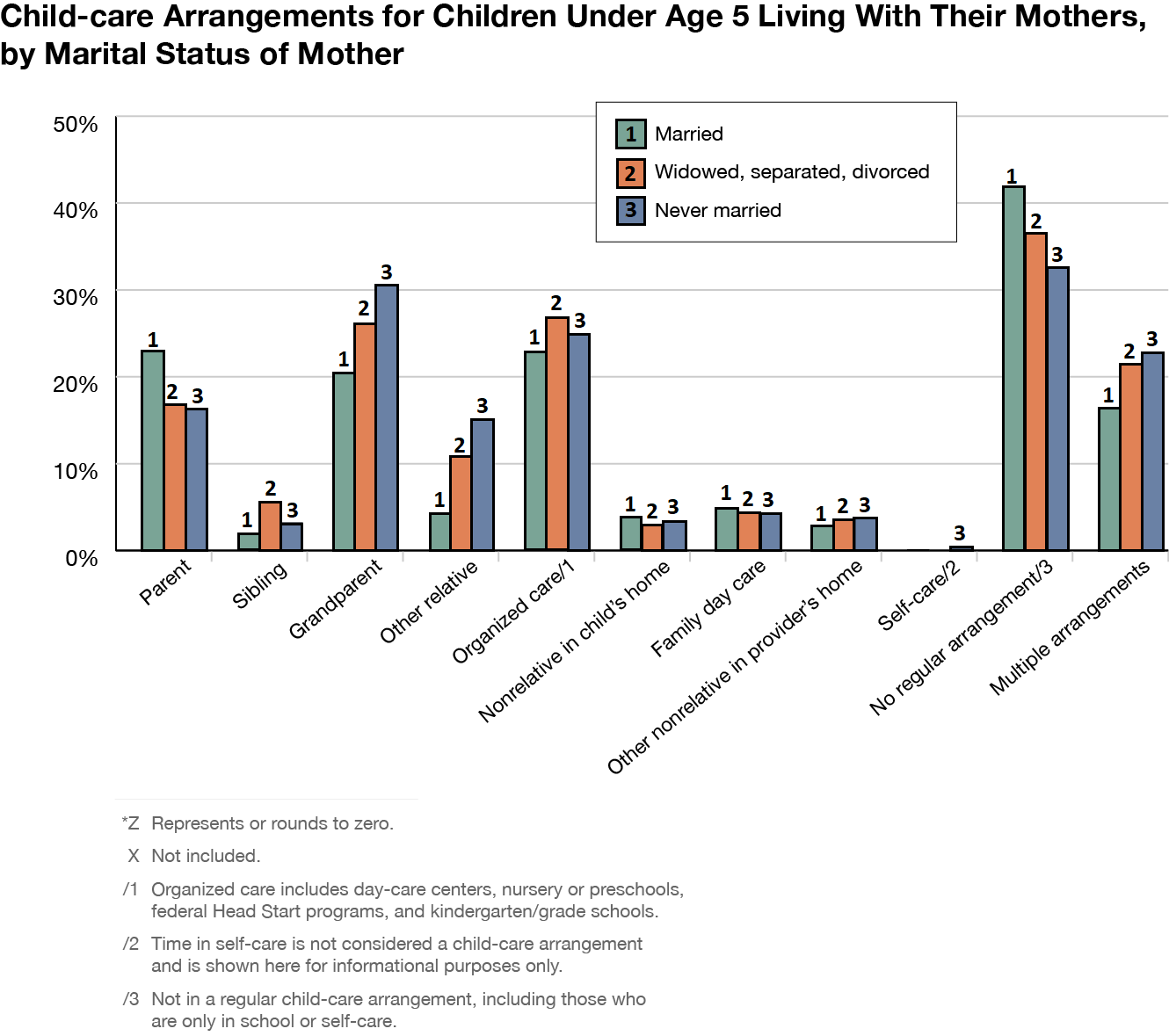 A spreadsheet with data and its corresponding bar chart that indicates various child-care arrangements versus the percentage of mothers with different marital status. The marital status of mothers is defined on the Y axis as Married, Widowed, seperated, divorced, and Never married. The type of child care arrangement is defined on the X axis as Reference parent, Sibling, Other relative, Day care center, Non-relative in child's home etc.