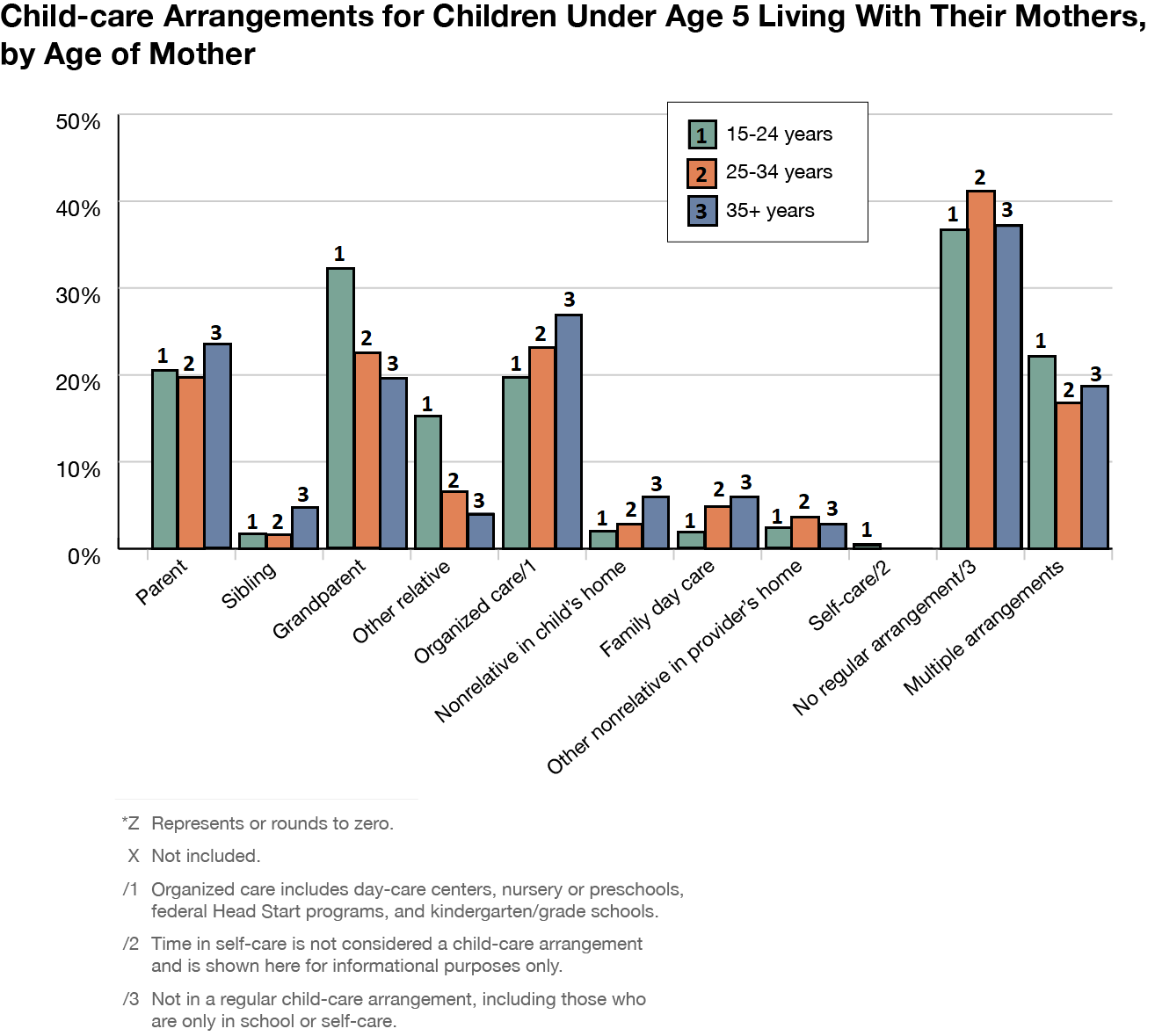 A spreadsheet with data and its corresponding bar chart that indicates various child-care arrangements verses the percentage of mothers of different age groups. The age groups of mothers are defined on the Y axis as 15-24 years, 25-34 years, and 35+ years. The type of child care arrangement is defined on the X axis as Reference parent, Sibling, Other relative, Day care center, Non-relative in child's home etc.