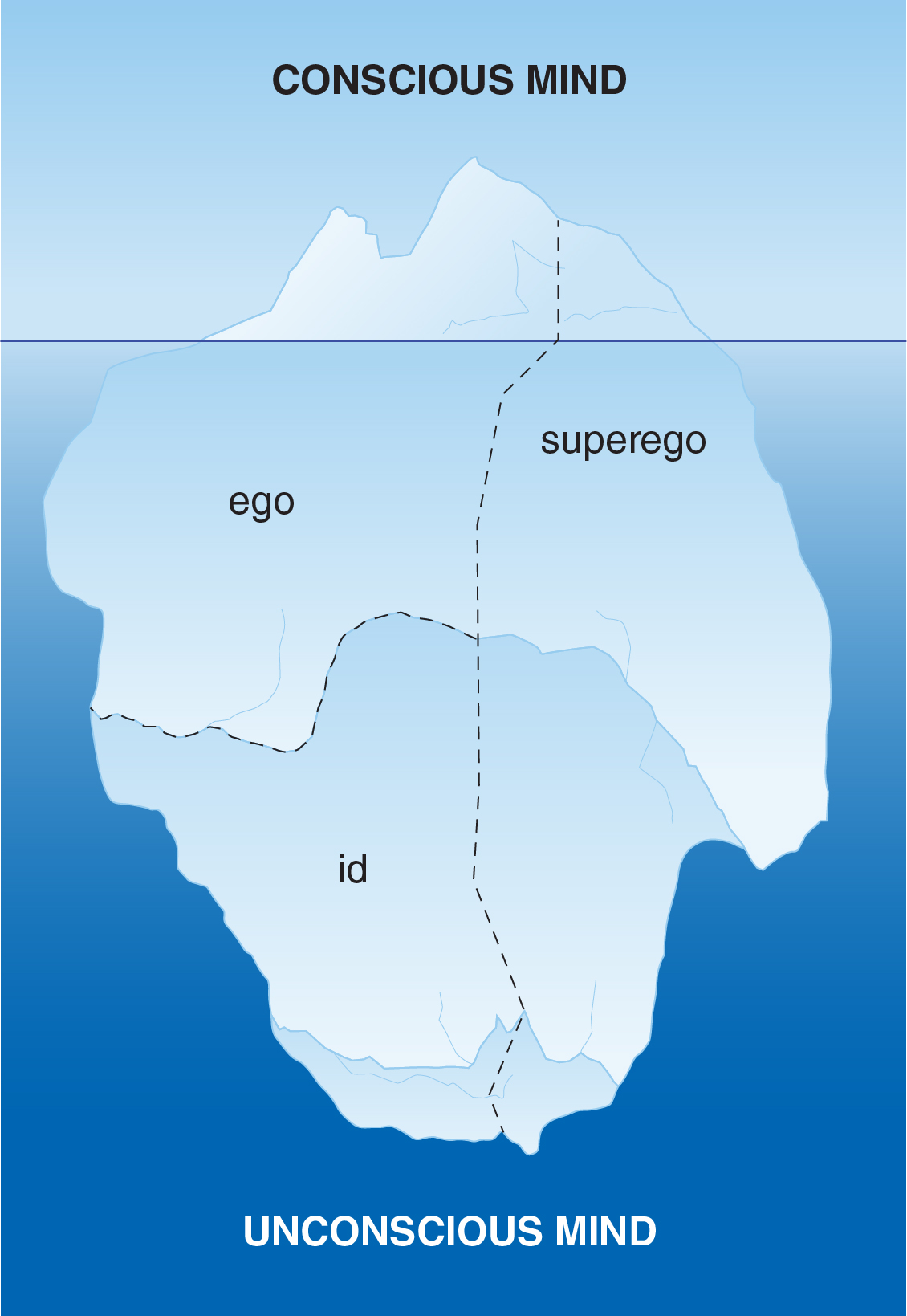 An iceberg floats in water.  The small portion above the water line is labeled the 