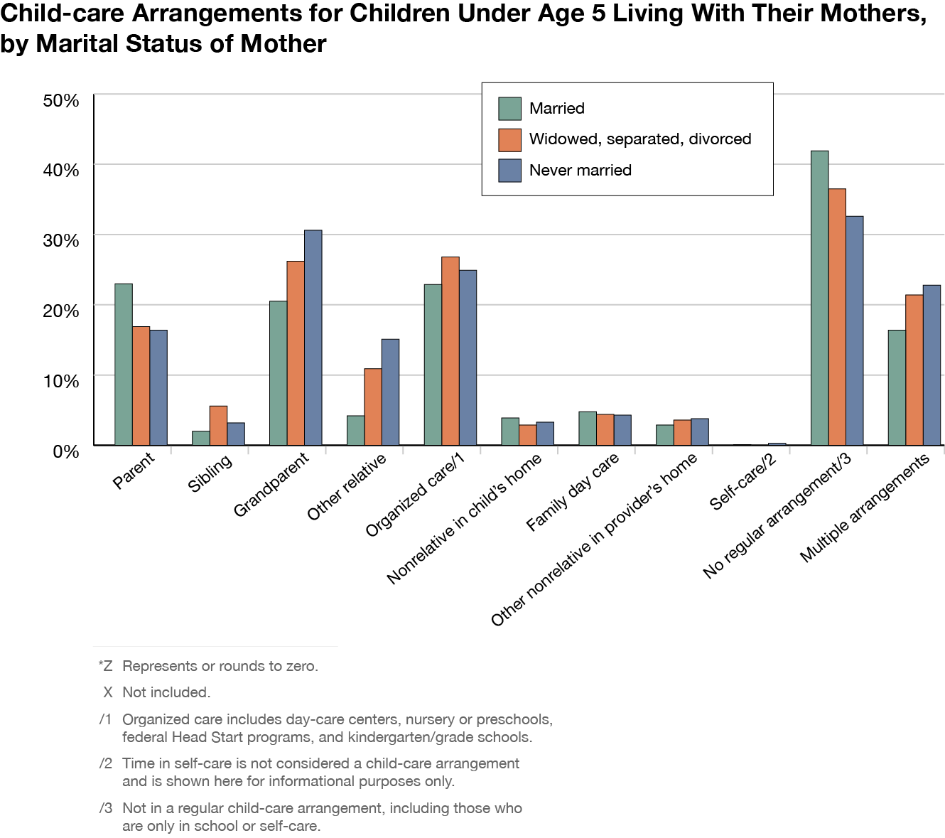 Child-care arrangements for children under age 5 living with their mothers, by marital status of mother.