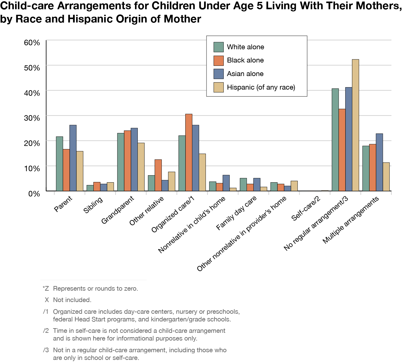 Child-care arrangements for children under age 5 living with their mothers, by race and Hispanic origin of mother.