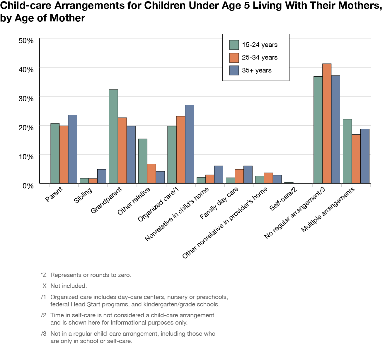 Child-care arrangements for children under age 5 living with their mothers, by age of mother.