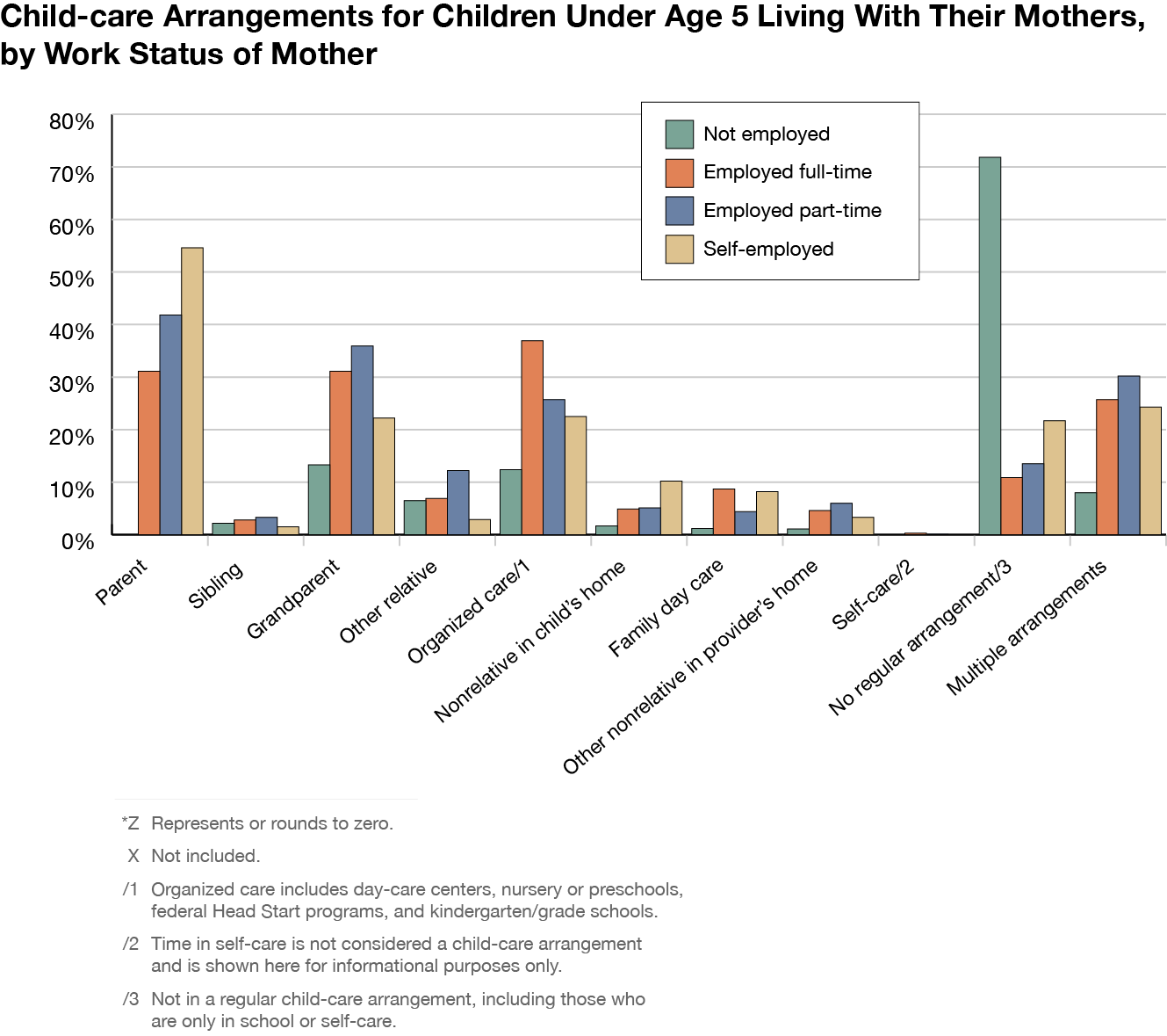 Child-care arrangements for children under age 5 living with their mothers, by work status of mother.