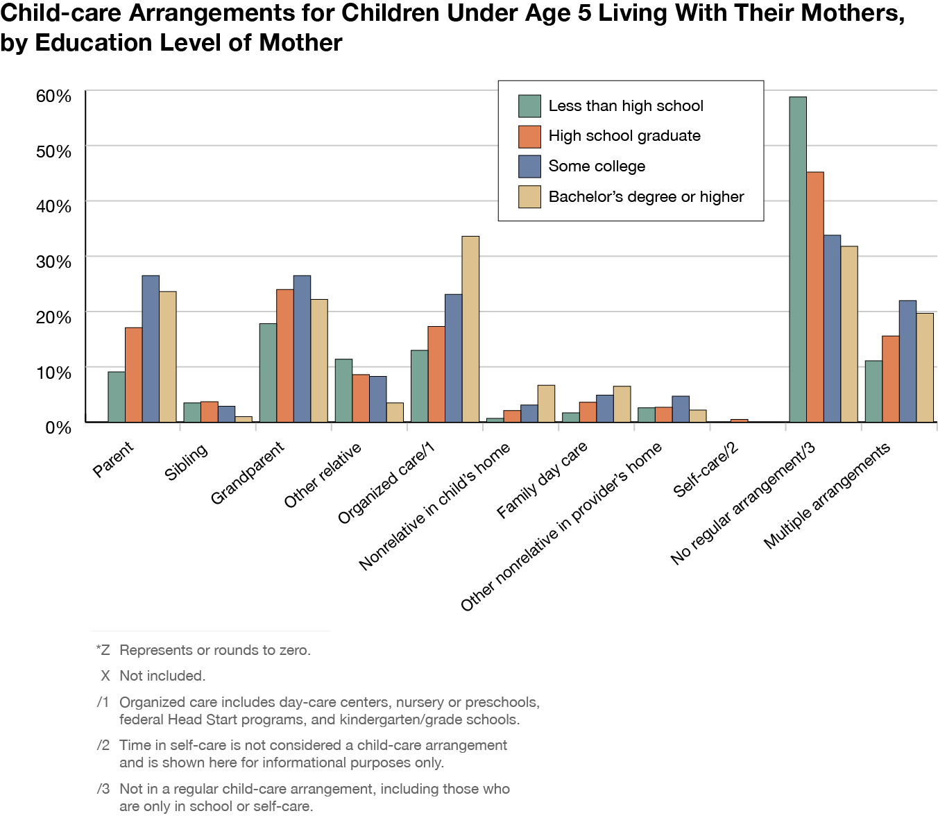 Child-care arrangements for children under age 5 living with their mothers, by education level of mother.