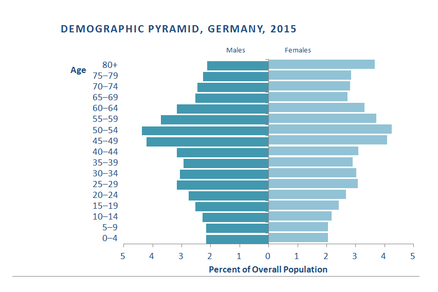 Demographic Pyramid, Germany, 2015.