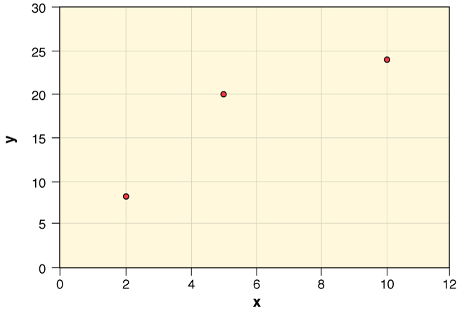 A Small Example for Investigating Least Squares