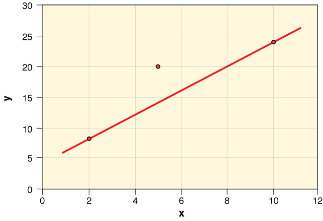 The Plot and Squared Residuals for the Second Regression Line