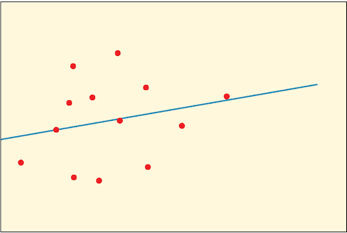 A Plot Displaying a Weak Linear Relationship