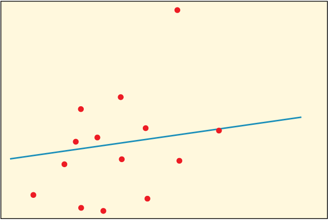 Adding an outlier in y-Direction