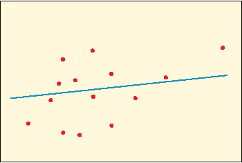 Adding an outlier in x-Direction