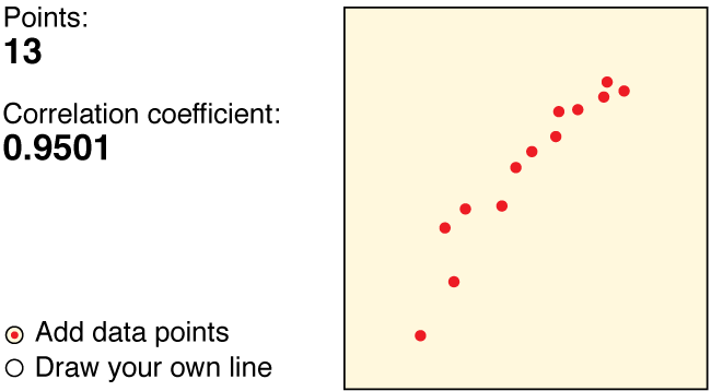 Graph of Sample Data Set A
