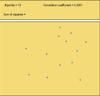 Graph for Sample Data Set B