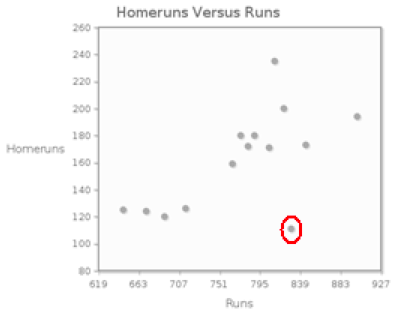 Homeruns Versus Runs Scatterplot with Outlier Circled