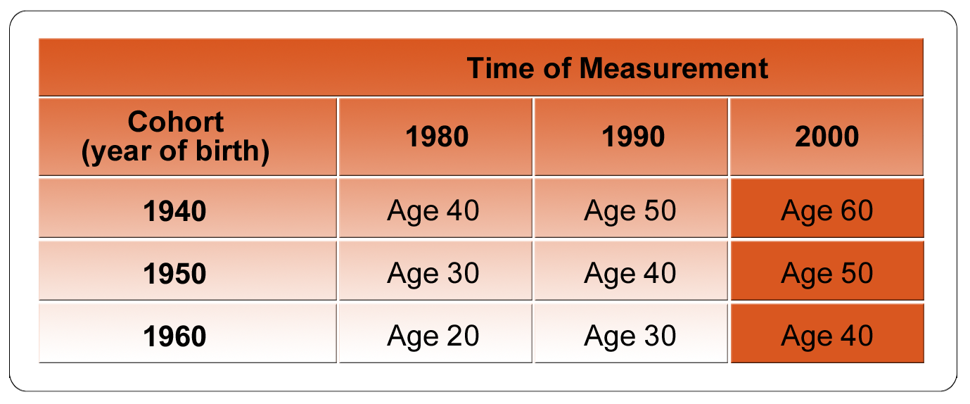 Table shows that 1940 cohort was 40 in 1980, 50 in 1990, 60 in 2000, and 70 in 2010.  1950 cohort was 30 in 1980, 40 in 1990, 50 in 2000, and 60 in 2010.  1960 cohort was 20 in 1980, 30 in 1990, 40 in 2000, and 50 in 2010.  This graph highlights how a cross sectional study would take a sample of different age groups and study them at the same time, so if, for example, you were conducting a cross-sectional study in 2000, you might pull your sample from those who were 60-years-old, 50-years-old, and 40-years-old in 2000.  It is a visual representation of how a cross-sectional study confounds the effects of age and cohort.
