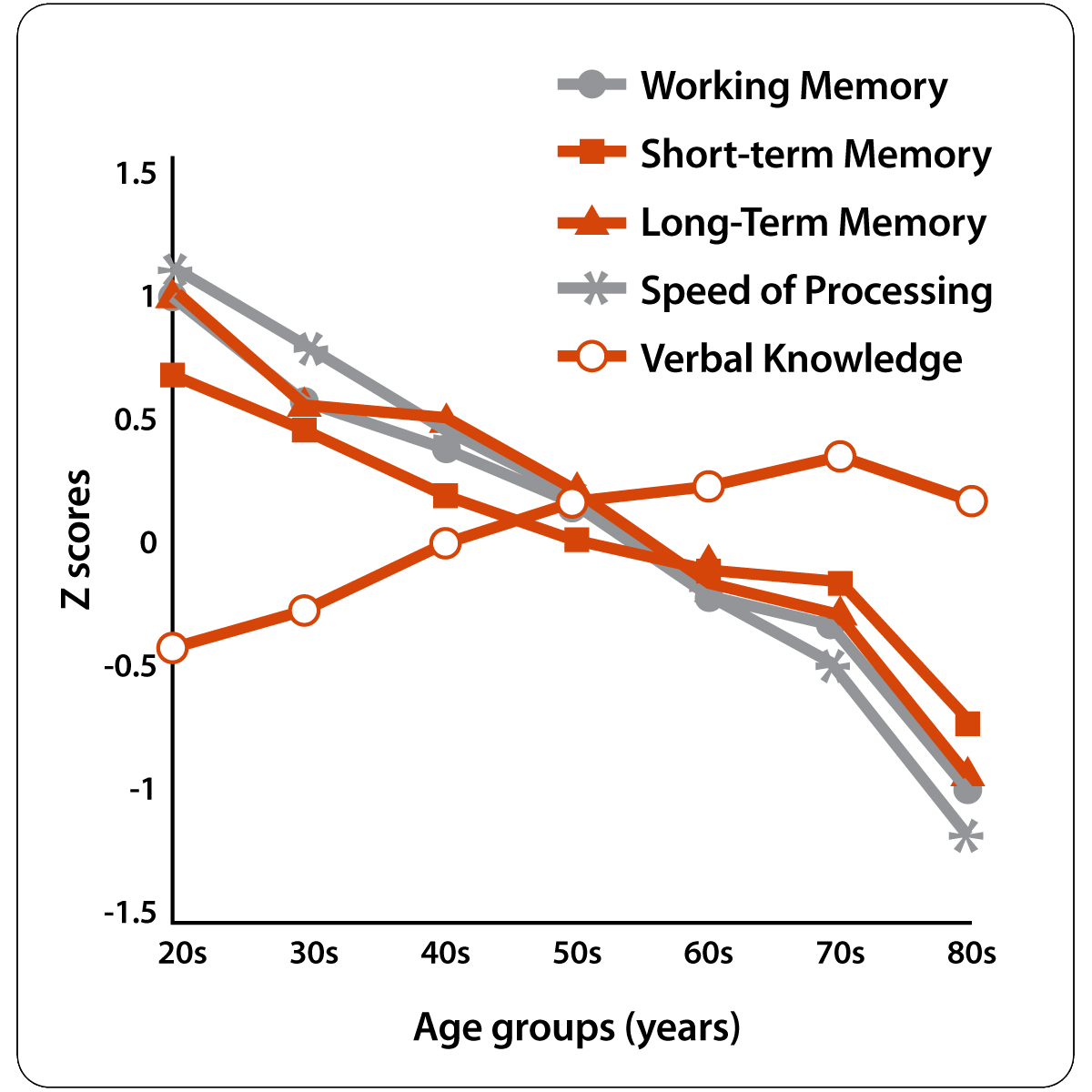 This graph addresses the complexity of IQ and measures how working memory, short-term memory, long-term memory, speed of processing, and verbal knowledge change over time.  The general trend is that working memory, short-term memory, long-term memory, and speed of processing do decline with age.  Verbal knowledge is the only aspect that increases gradually until the 70s when it then shows a slight decline into the 80s.