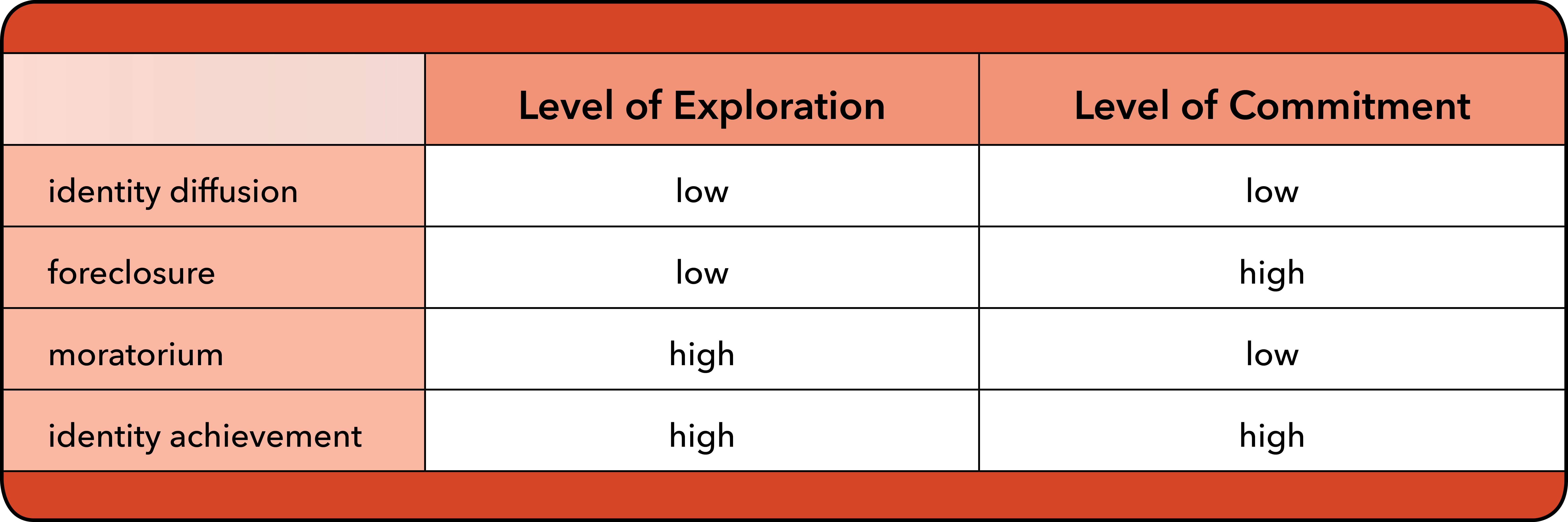 This table has 3 columns.  In the left-most column, there are listed Marcia’s 4 identity phases.  For each phase, the table shows a column for the level of exploration and the level of commitment.  For identity diffusion, “low” appears in the level of exploration column, and “low” appears in the level of commitment column.  For foreclosure, “low” appears in the level of exploration column, and “high” appears in the level of commitment column.  For moratorium, “high” appears in the level of exploration column, and “low” appears in the level of commitment column.  For identity achievement, “high” appears in the level of exploration column, and “high” appears in the level of commitment column.