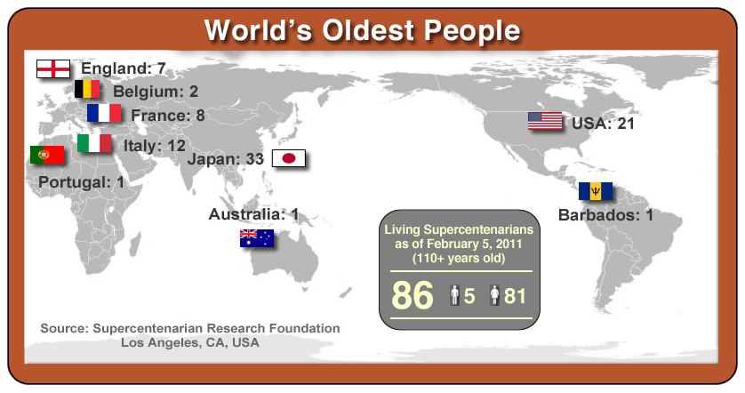 A map showing the location of the world’s supercentenarians in 2011.  21 are in the USA.  1 is in Barbados.  1 is in Australia.  33 are in Japan.  1 is in Portugal.  12 are in Italy.  8 are in France.  2 are in Belgium.  7 are in England.