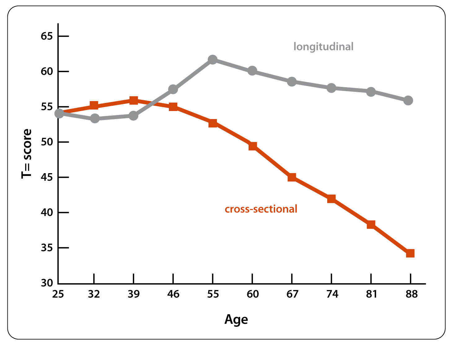 X-axis plots age, and y-axis plots intelligence test scores.  The longitudinal study line shows a slight peak on test scores around 55-60, but otherwise, line is pretty steady from age 15 to 88.  The cross-sectional study line shows a steady decline in test scores from 25 to 88 years of age.