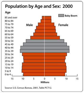 The Population by Age and Sex: 1900 graph for the U.S. shows just under 5 million men and just under 5 million women between the ages of 0 and 4.  The graph then gradually declines on a fairly consistent level for both genders to a very small sliver (representing approximately 500,000 people of each gender) of those over 80.  The Population by Age and Sex: 2000 for the U.S. shows just under 10 million men and a bit fewer women between the ages of 0 and 4.  According to the graph, the population stays roughly the same until about ages 35 to 44 when there is a surge in population for both genders which represents the end of the Baby Boom era (covering those aged 35 to 54).  After the Baby Boom era, there is a fairly significant decline in both genders.  At age 69, there starts seems to be less of a decline among women.  After age 80, there seems to be almost double or more the amount of women (approximately 2.5 million) than men (approximately 1 million in ages 80 to 84 and then approximately 750,000 men in ages 85 and over).