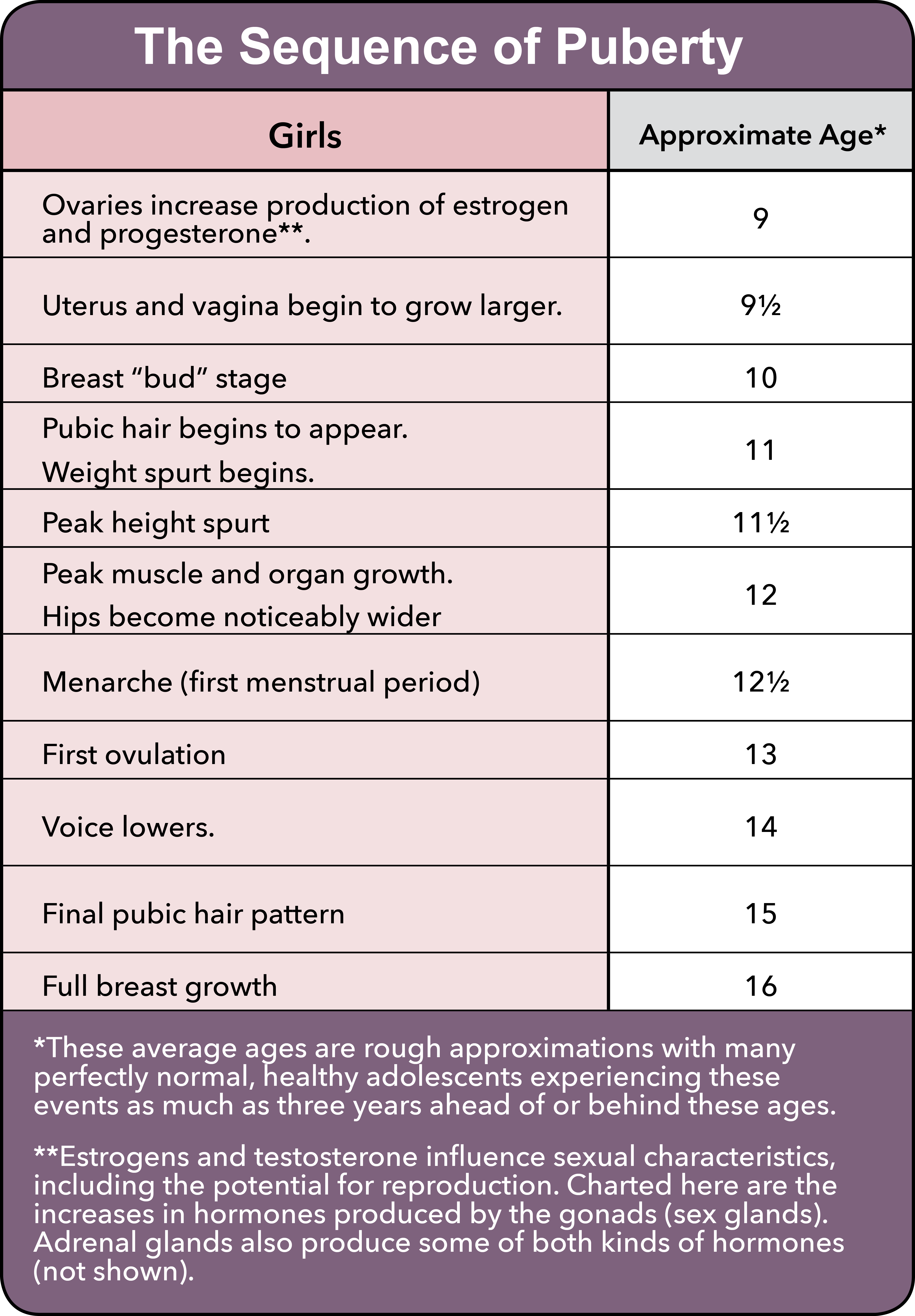 This table lays out the significant developments of puberty for girls and their approximate age of onset.  At approximately age 9, the ovaries increase production of estrogen and progesterone.  At approximately age 9 1/2, the uterus and vagina begin to grow larger.  At approximately age 10, breasts begin to develop.  At approximately age 11, pubic hair begins to appear, and a weight spurt begins. At approximately age 11 1/2, the height spurt reaches its peak.  At approximately age 12, females generally reach the peak of their organ growth and muscle development, and  their hips become noticeably wider.  At approximately age 12 ½, girls experience menarche, which is their first menstrual period.  At approximately age 13, girls have their first ovulation.  At approximately age 14, their voice lowers.  At approximately age 15, they develop their final pubic hair pattern.  At approximately age 16, they have full breast growth.  Please note that these average ages are rough approximations, with many perfectly healthy adolescents as much as three years ahead of or behind these ages.  Also, estrogen and testosterone influence sexual characteristics, including the potential for reproduction. Charted in this table are the increases in hormones produced by the gonads (sex glands). Adrenal glands produce some of both kinds of hormones (not shown).