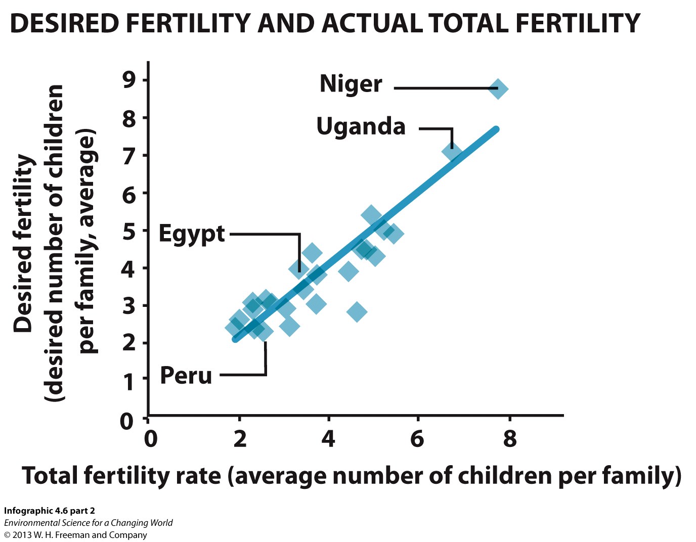 Infographic 4.4: Desired Fertility and Actual Total Fertility