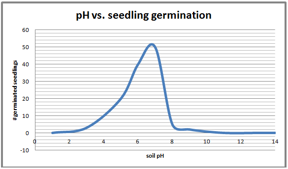 pH vs. seedling germination graph