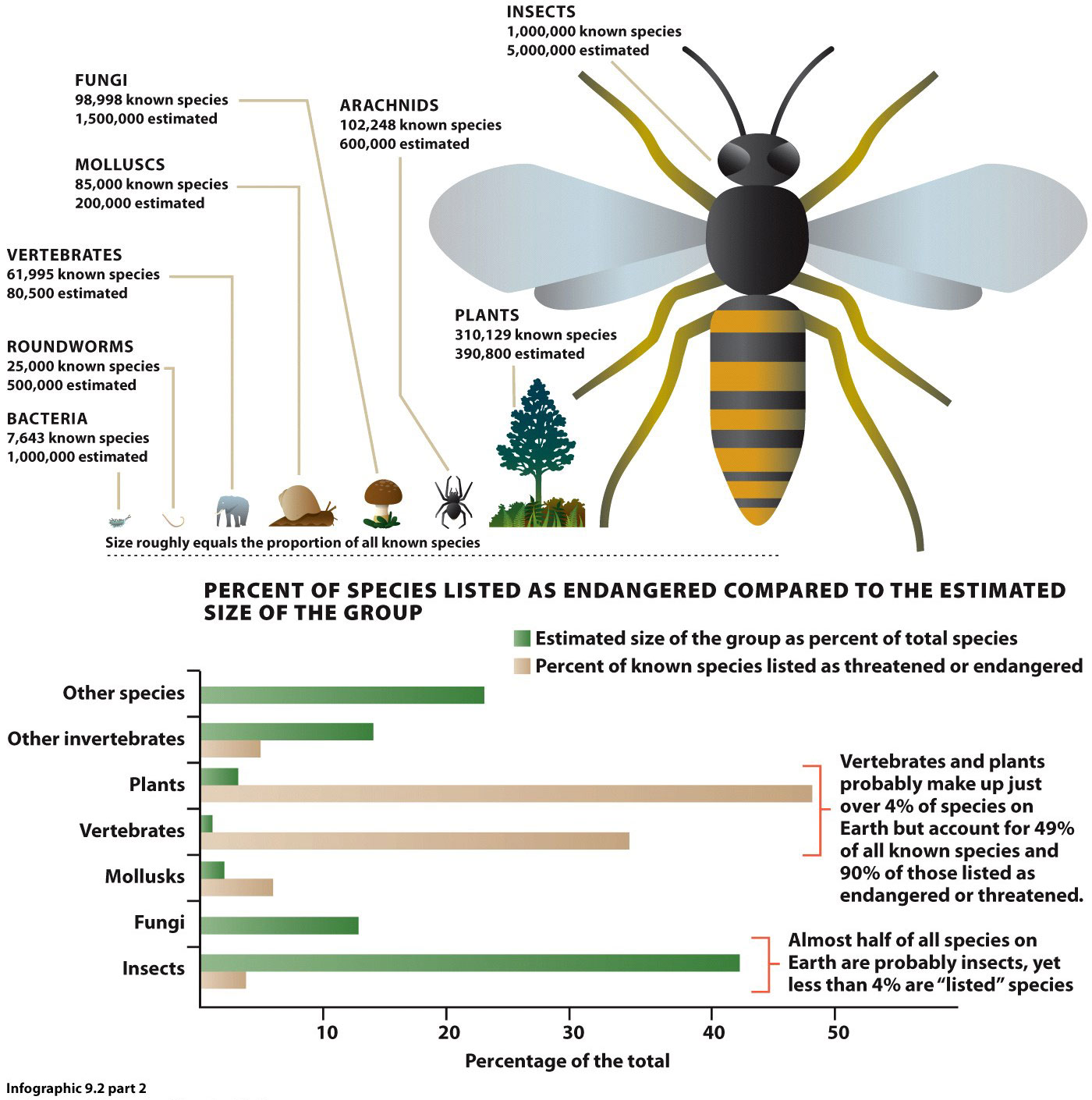 Infographic 9.2: Biodiversity on Earth