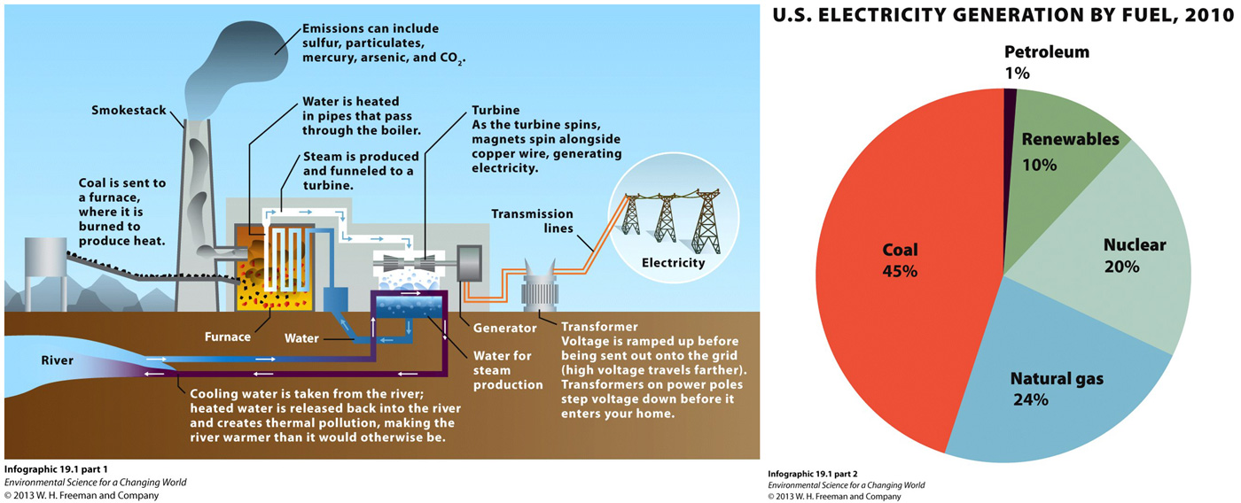 Infographic 19.1: Electricity Production By Coal