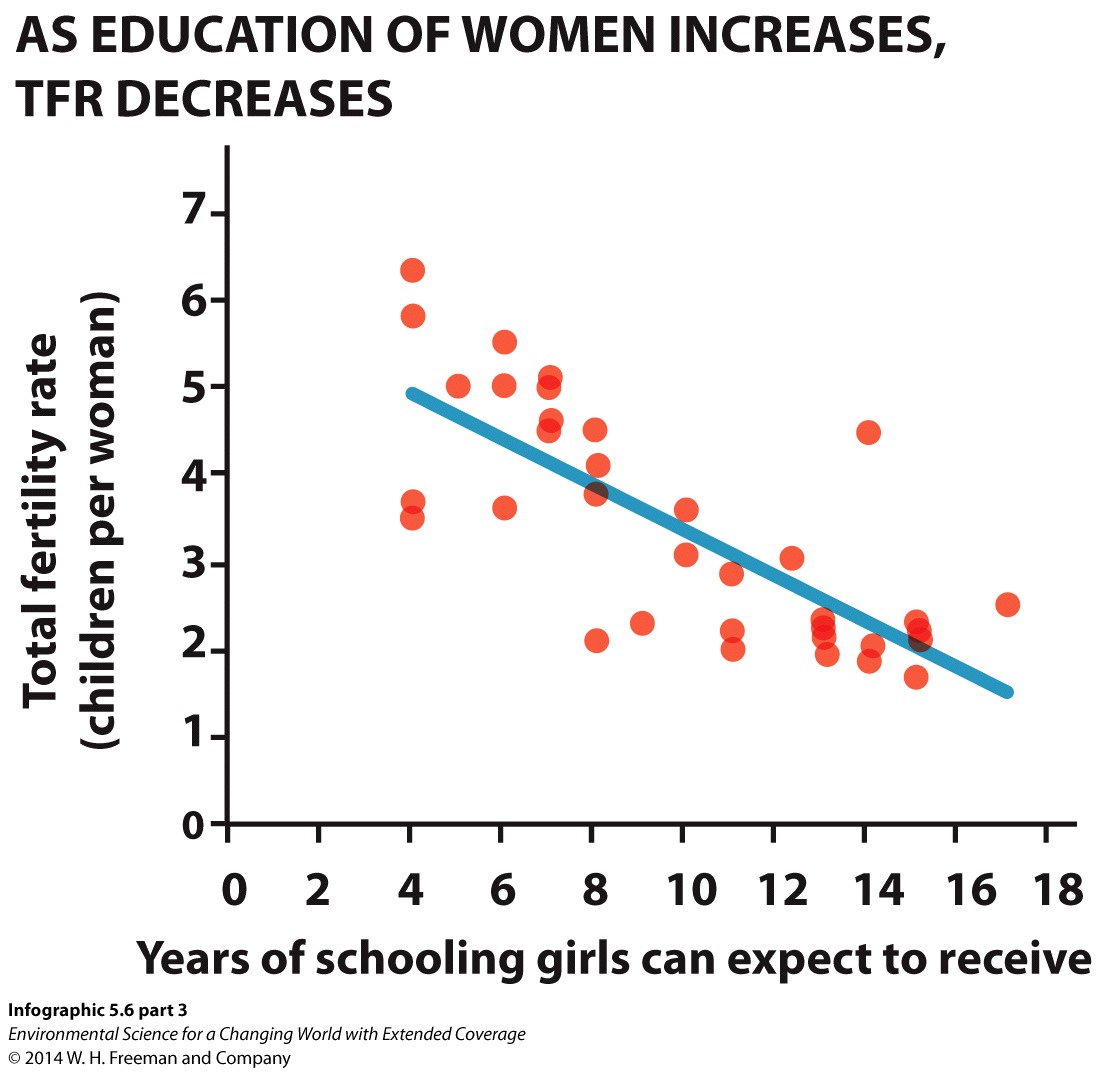 Infographic 5.6: As Education of Women Increases, TFR Decreases