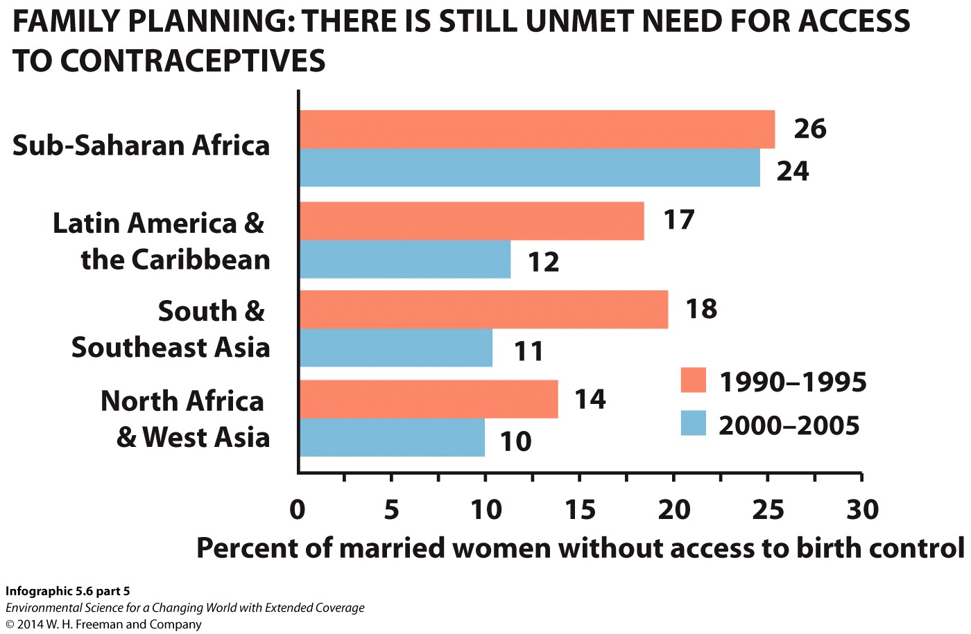 Infographic 5.6: As Education of Women Increases, TFR Decreases