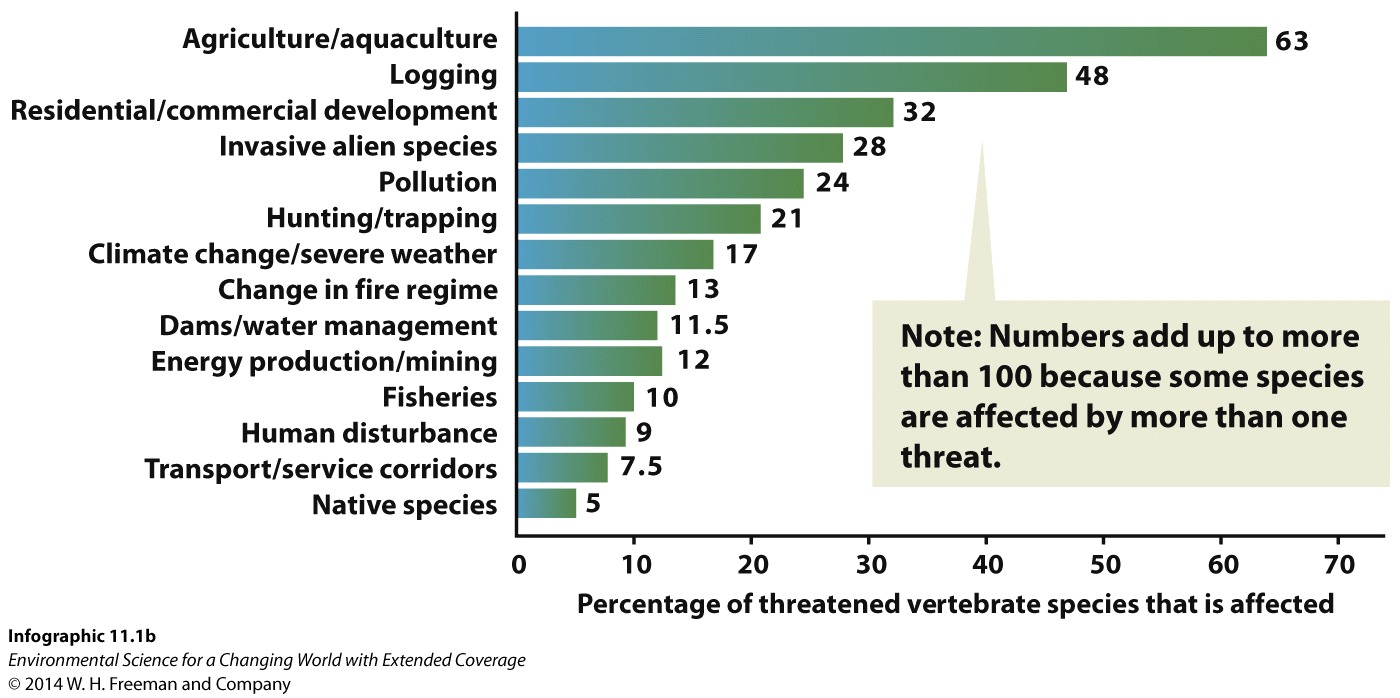Infographic 11.1: The Main Threats to Biodiversity Today Come from Humans