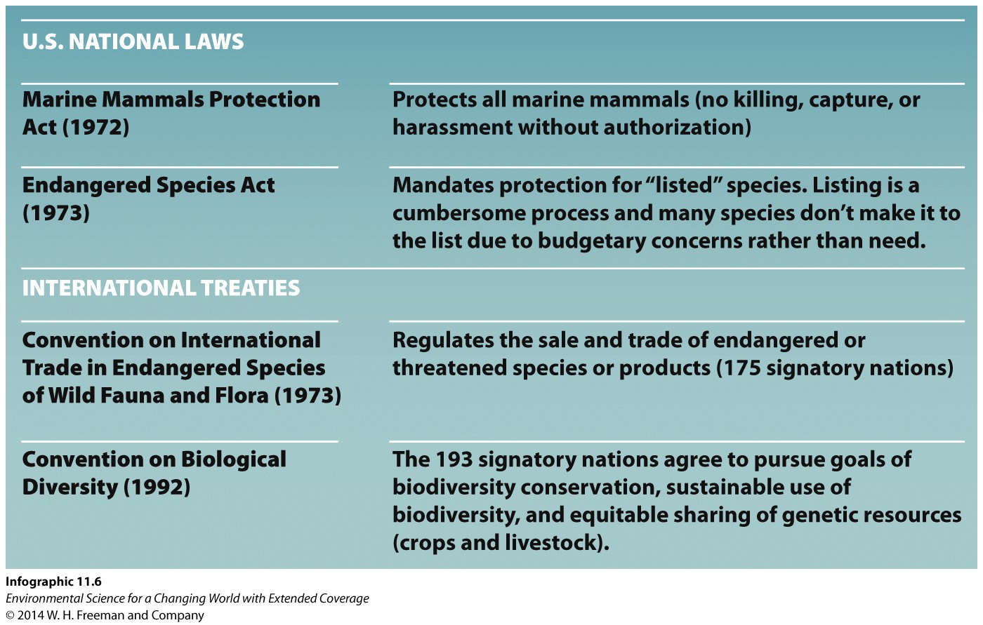 Infographic 11.6: Legal Protection for Species