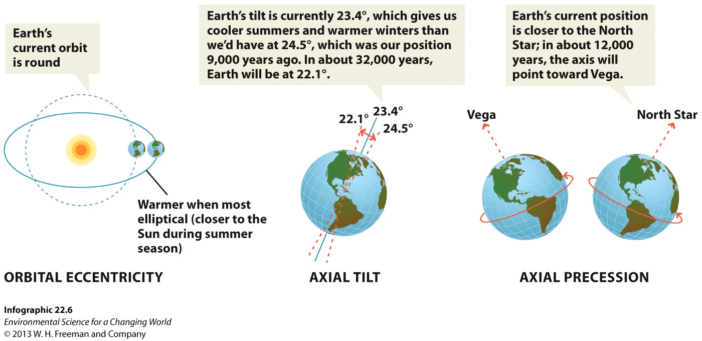 Infographic 22.6: Milankovitch Cycles Help Explain Past Climate Change