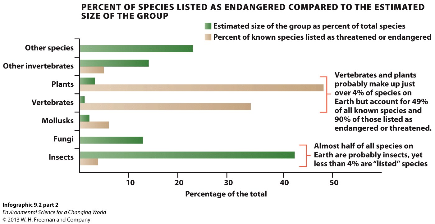 Percent of Species Listed As Endangered Compared to the Estimated Size of the Group