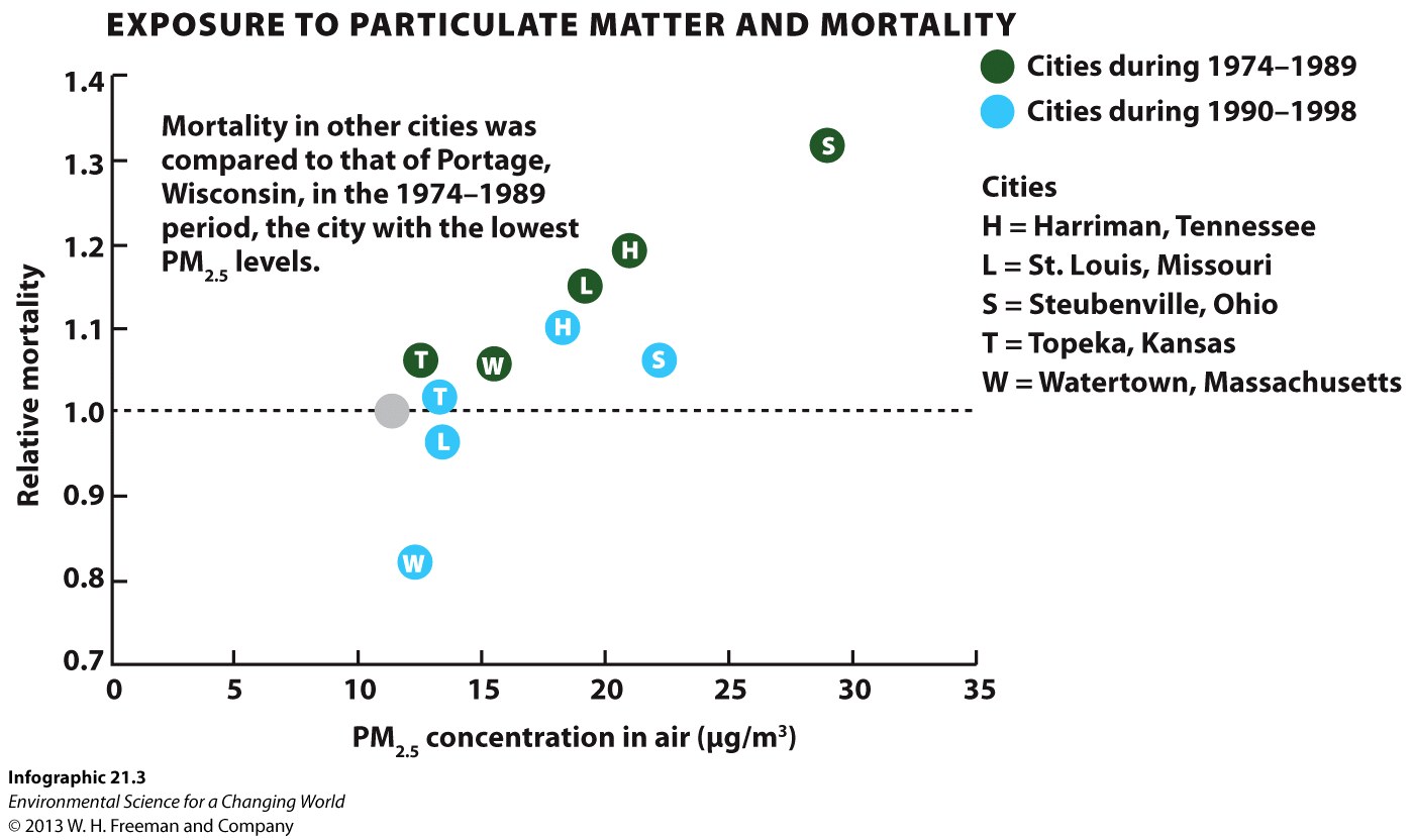 Exposure to Particulate Matter and Mortality