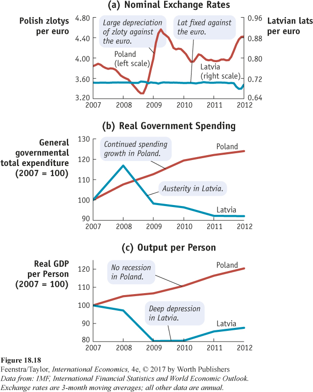 A three part line graph shows macroeconomic policy and outcomes in Poland and Latvia, 2007–12.