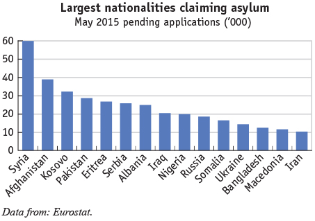 A bar graph shows pending applications (in thousands) of largest nationalities claiming asylum in the European Union.