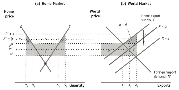 Two graphs show the impact on domestic and the world prices for agriculture.