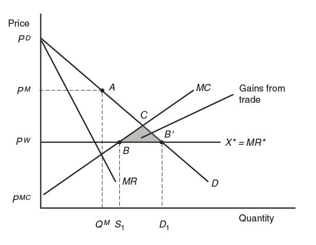 The figure shows the free-trade equilibrium under perfect competition and under monopoly (both with the price PW)